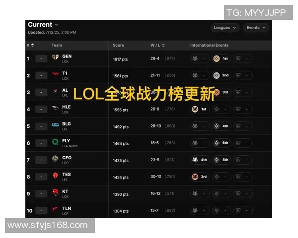 TES在S15LOLMajor赛积分榜中以92分稳居第一引领全局 TES在S15LOLMajor赛积分榜中以92分稳居第一引领全局